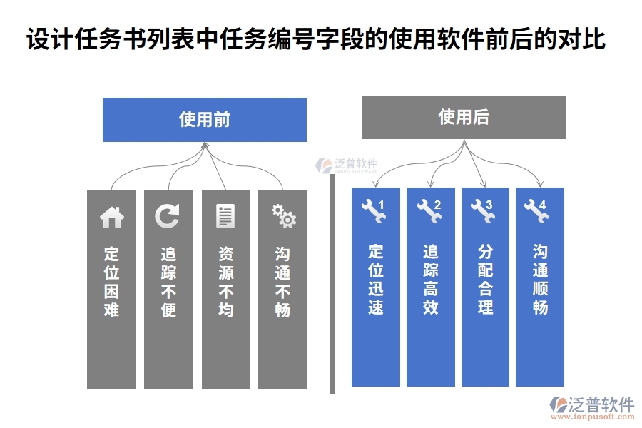 設計任務書列表中【任務編號】字段在使用工程項目查詢系統(tǒng)前后的對比