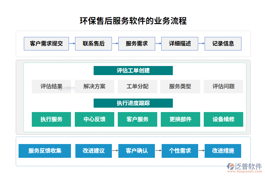 環(huán)保售后服務(wù)軟件的業(yè)務(wù)流程