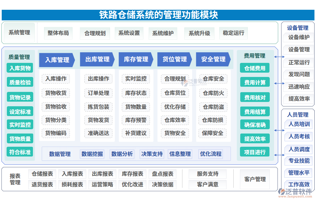 鐵路倉儲系統(tǒng)的管理功能模塊