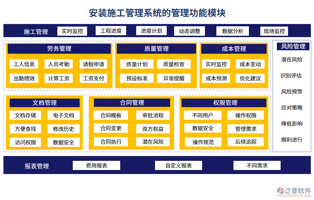 安裝施工管理系統(tǒng)的管理功能模塊