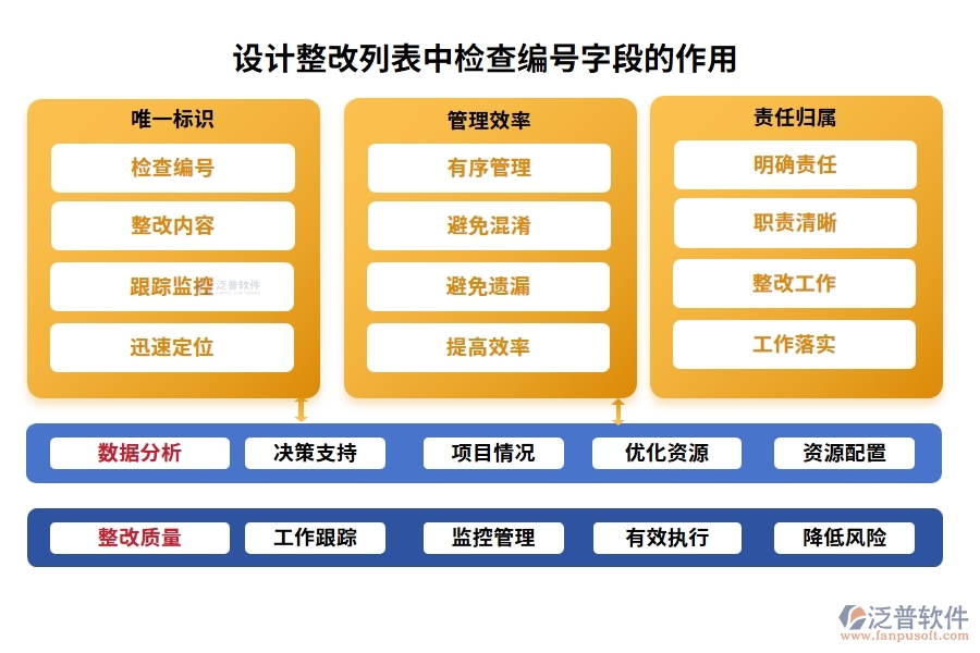 設(shè)計(jì)整改列表中【檢查編號(hào)】字段的作用