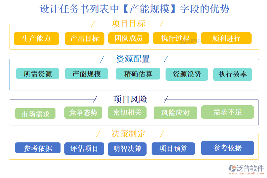 設(shè)計任務(wù)書列表中【產(chǎn)能規(guī)模】字段的優(yōu)勢