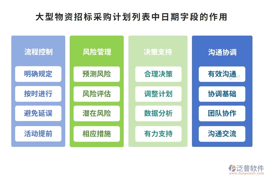 大型物資招標(biāo)采購計(jì)劃列表中【日期】字段的作用