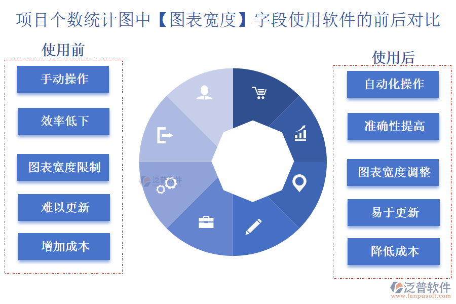 項(xiàng)目個(gè)數(shù)統(tǒng)計(jì)圖中【圖表寬度】字段在使用工程項(xiàng)目全面管理軟件的前后對(duì)比分析