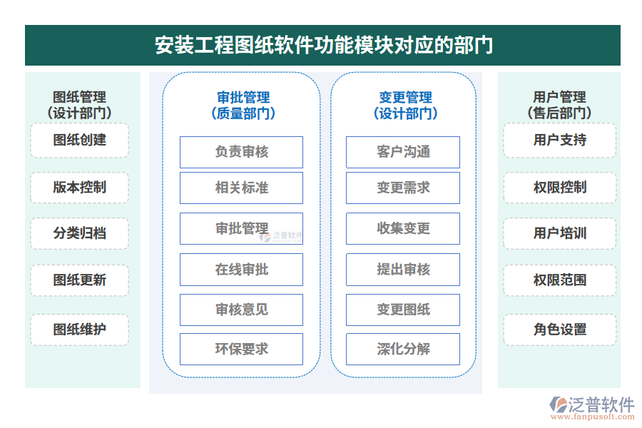 安裝工程圖紙軟件功能模塊對應的部門