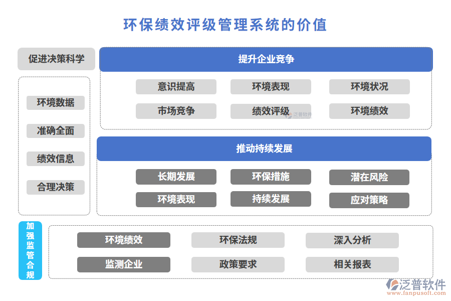 環(huán)?？冃гu級管理系統(tǒng)的價值