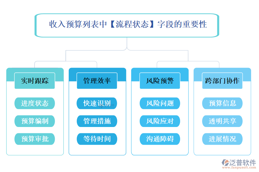 收入預(yù)算列表中【流程狀態(tài)】字段的重要性