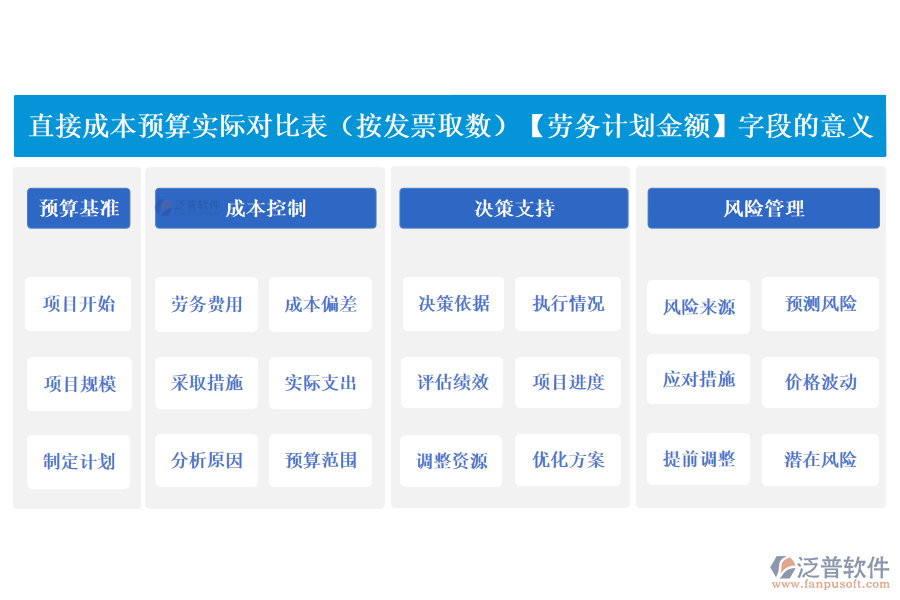 直接成本預(yù)算實(shí)際對(duì)比表(按發(fā)票取數(shù))中【勞務(wù)計(jì)劃金額】字段的意義