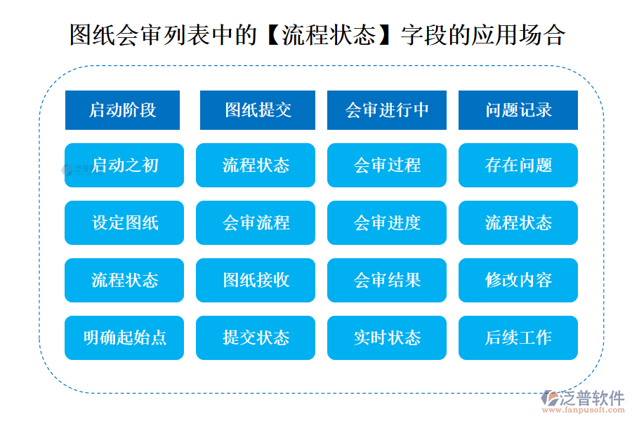 圖紙會審列表中的【流程狀態(tài)】字段的應(yīng)用場合