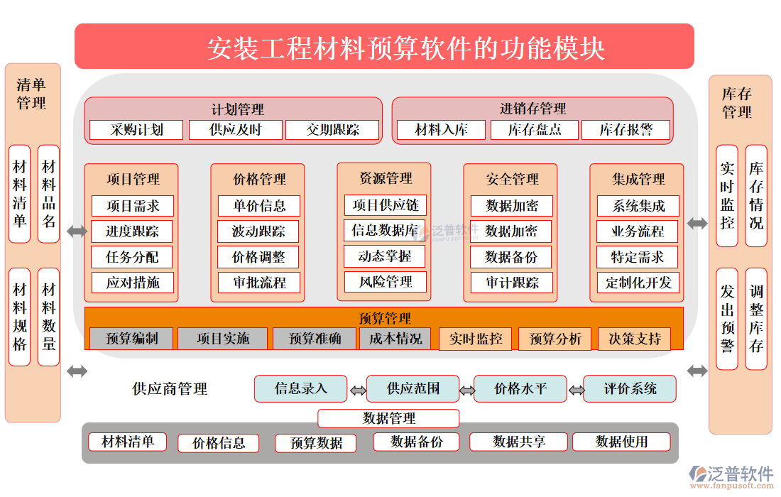 安裝工程材料預算軟件