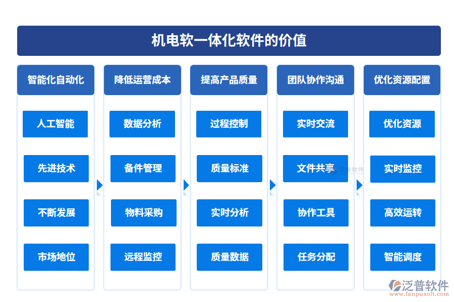 機電軟一體化軟件的價值