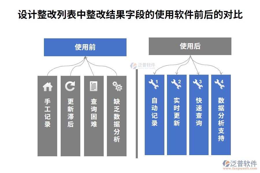 設(shè)計整改列表中【整改結(jié)果】字段在使用工程施工工程管理軟件前后的對比