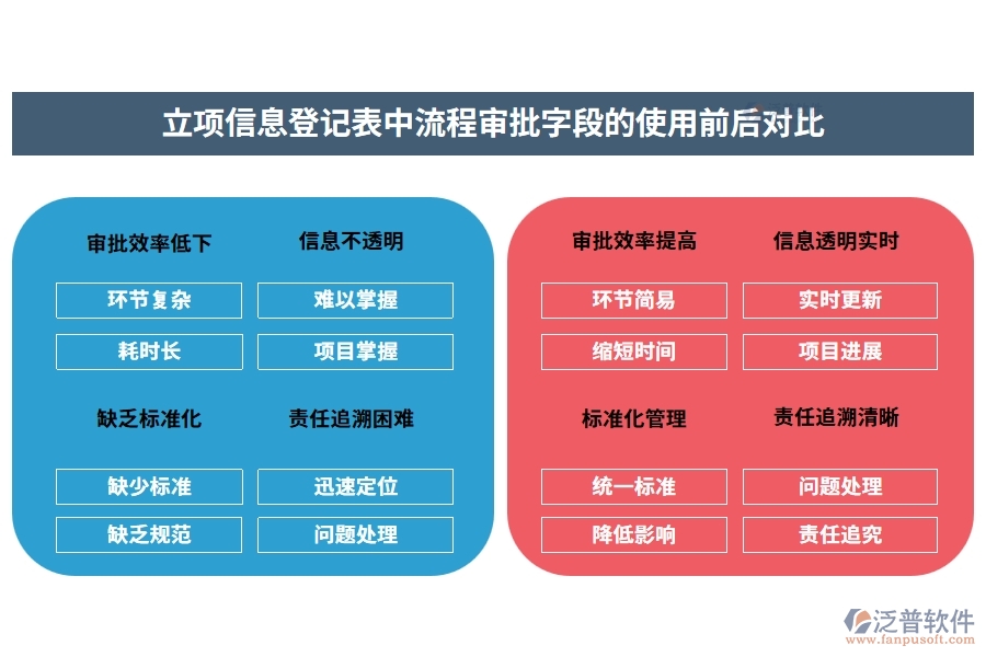 立項信息登記表中流程審批字段的使用前后對比