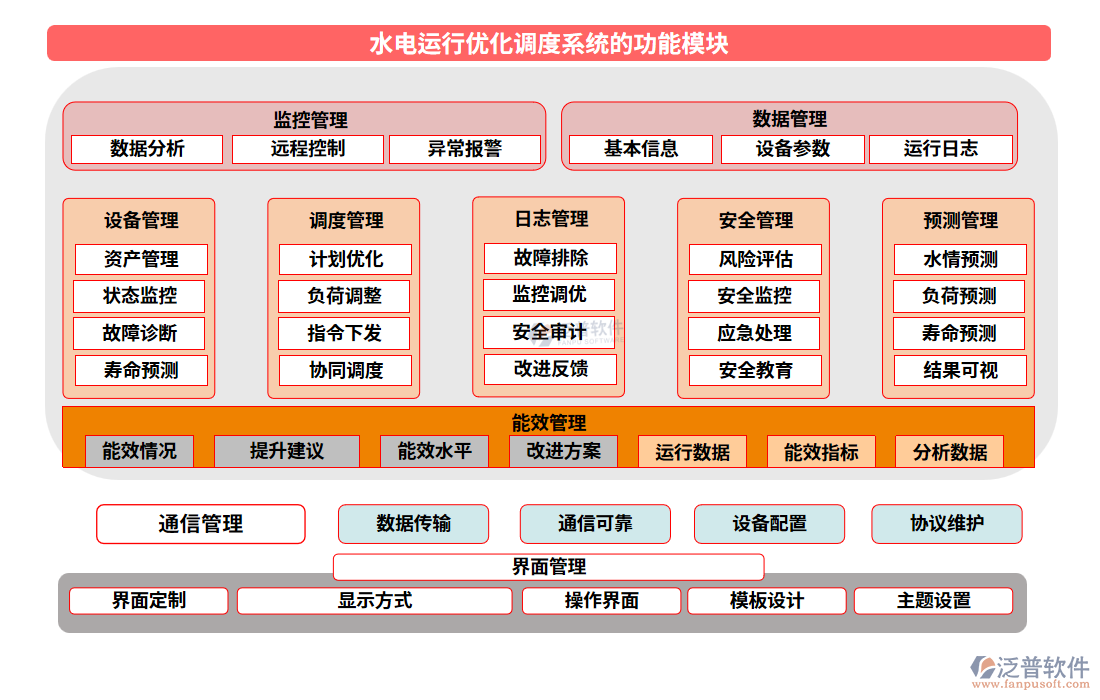 水電運(yùn)行優(yōu)化調(diào)度系統(tǒng)的功能模塊