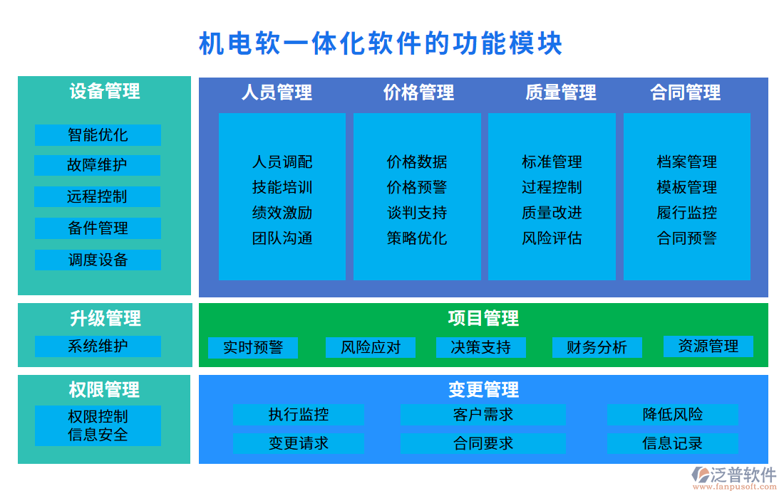 機電軟一體化軟件的功能模塊