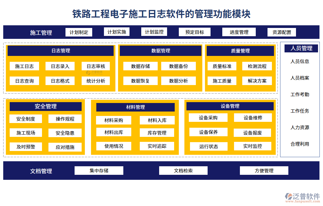 鐵路工程電子施工日志軟件的管理功能模塊