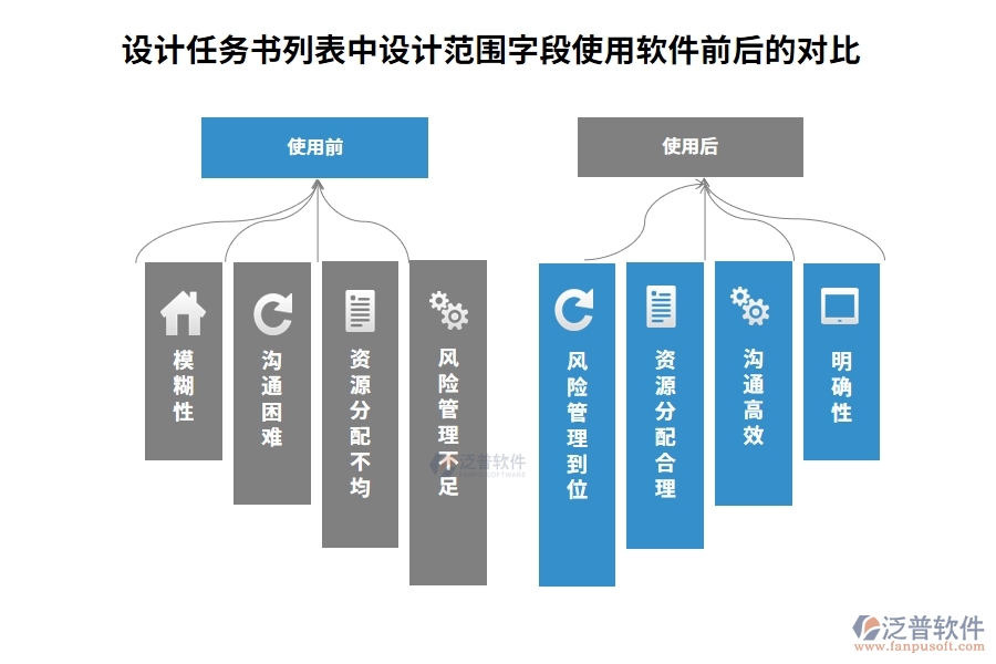 在設計任務書列表中【設計范圍】字段在使用工程項目全面管理軟件的前后對比