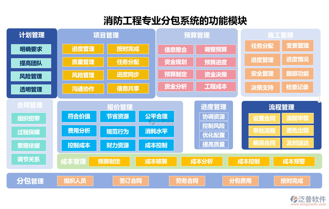 消防工程專(zhuān)業(yè)分包系統(tǒng)的功能模塊