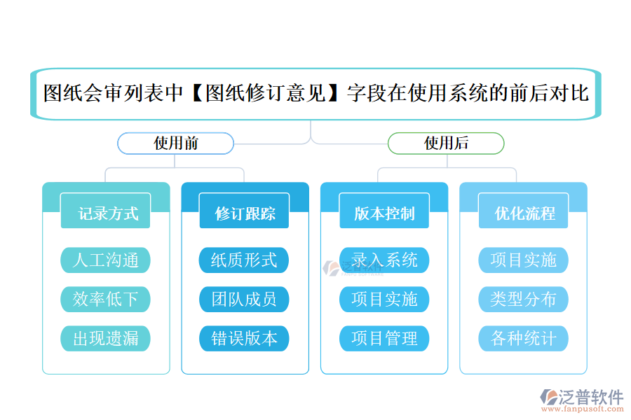 圖紙會審列表中【圖紙修訂意見】字段在使用工程企業(yè)項目管理系統(tǒng)的前后對比