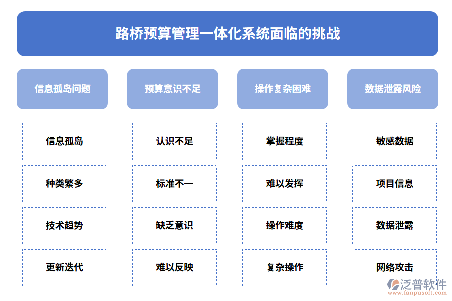 路橋預(yù)算管理一體化系統(tǒng)面臨的挑戰(zhàn)