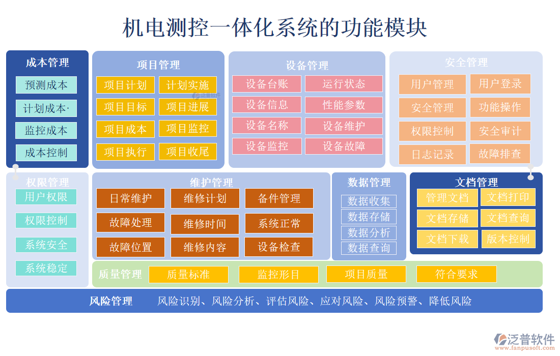 機(jī)電測控一體化系統(tǒng)的功能模塊