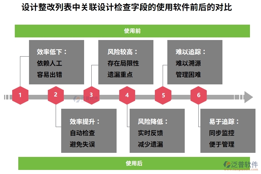 設(shè)計(jì)整改列表中【關(guān)聯(lián)設(shè)計(jì)檢查】字段使用工程企業(yè)項(xiàng)目管理系統(tǒng)前后對比