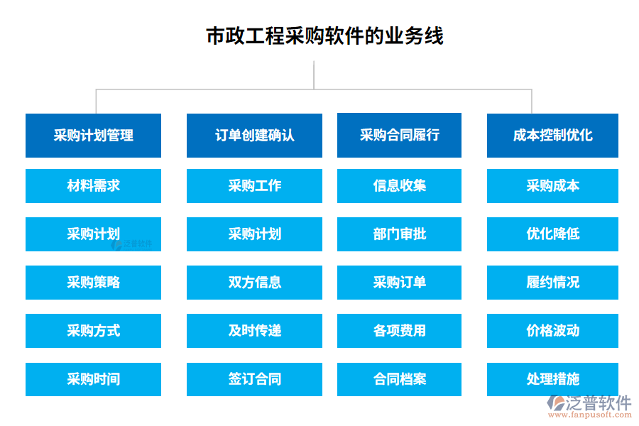 市政工程采購軟件的業(yè)務線