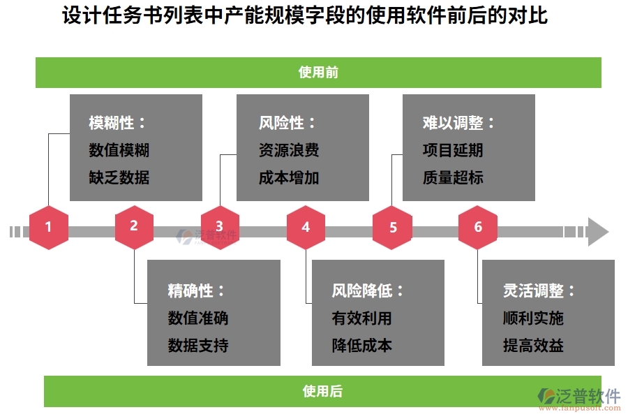 設(shè)計任務(wù)書列表中【產(chǎn)能規(guī)模】字段在使用工程項目目標系統(tǒng)前后的對比