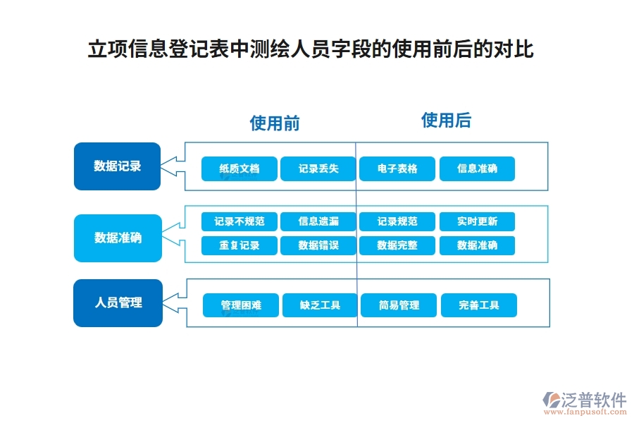 立項信息登記表中聯(lián)系人字段的使用前后的對比