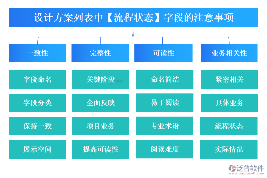 設(shè)計方案列表中【流程狀態(tài)】字段的注意事項