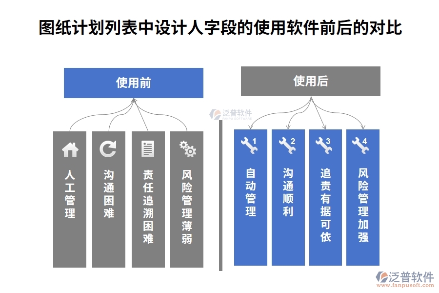 圖紙計(jì)劃列表中【設(shè)計(jì)人】字段使用工程項(xiàng)目自動(dòng)管理系統(tǒng)的前后對(duì)比