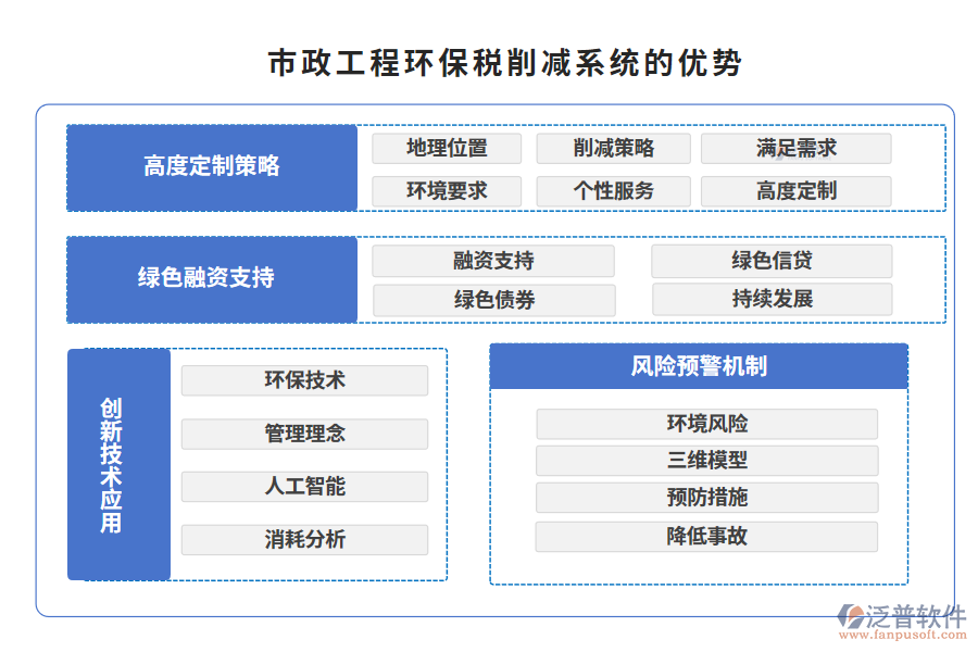 市政工程環(huán)保稅削減系統(tǒng)的優(yōu)勢