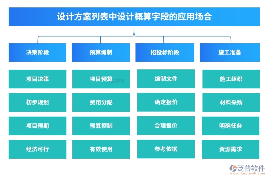 設(shè)計(jì)方案列表中【設(shè)計(jì)概算】字段的應(yīng)用場合