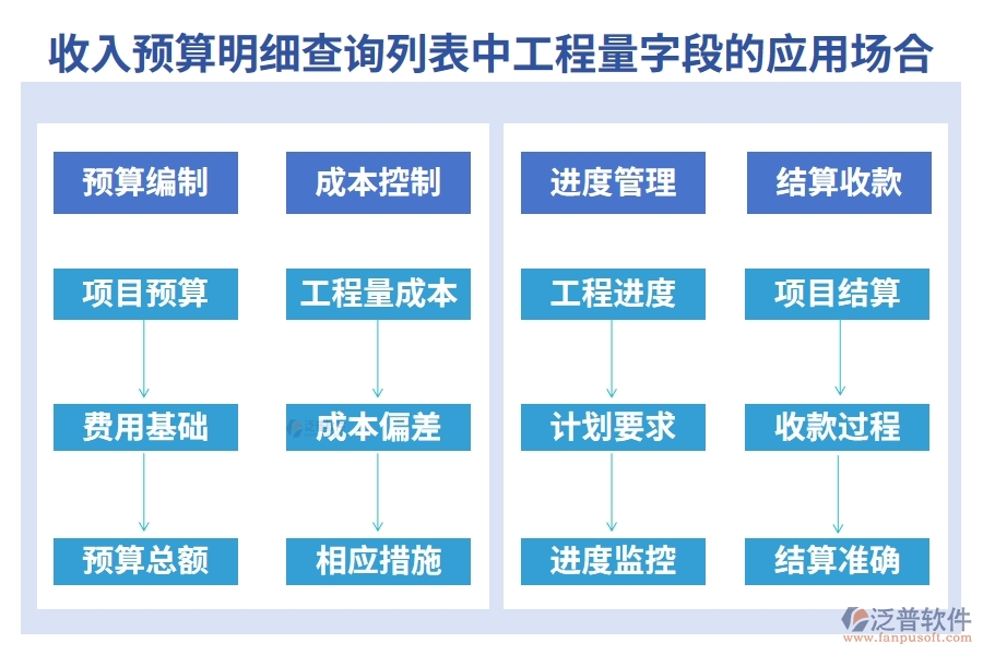 收入預(yù)算明細查詢列表中【工程量】字段的應(yīng)用場合