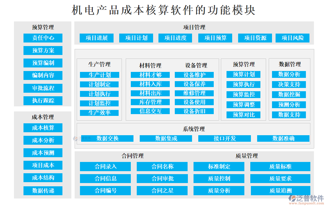 機電產(chǎn)品成本核算軟件的功能模塊