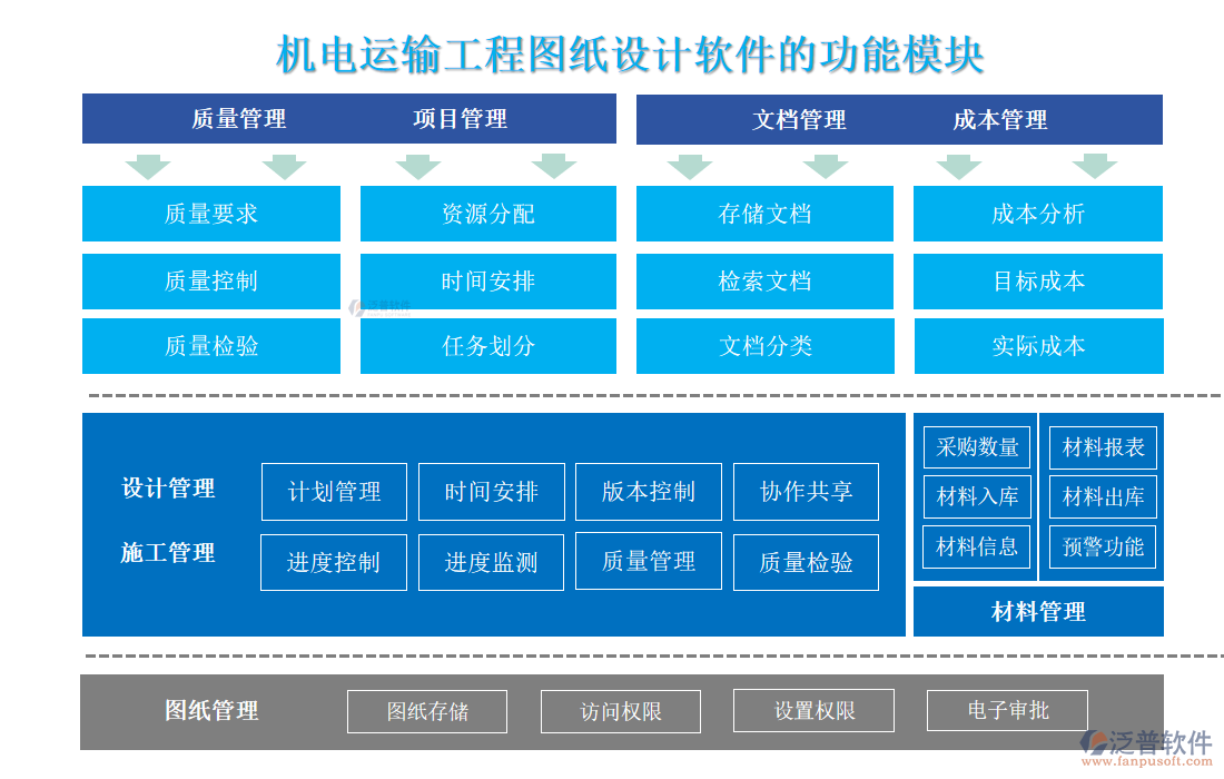 機電運輸工程圖紙設(shè)計軟件的功能模塊