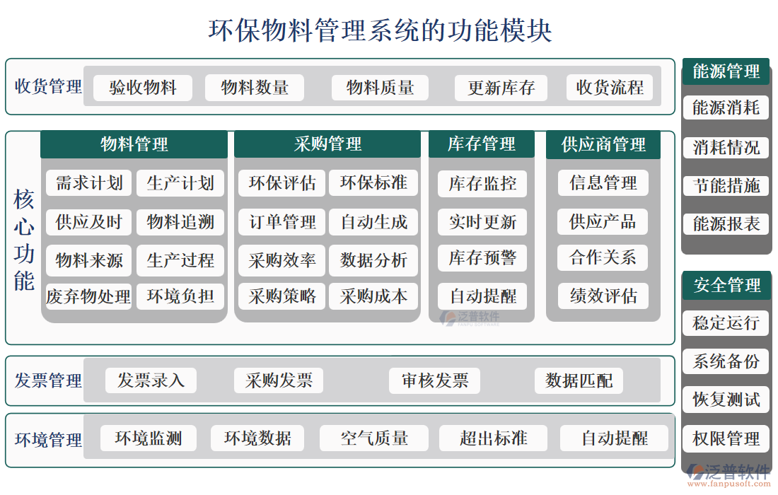 環(huán)保物料管理系統(tǒng)