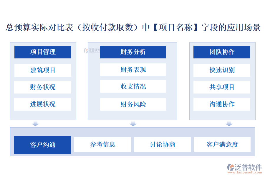 總預(yù)算實(shí)際對(duì)比表(按收付款取數(shù))中【項(xiàng)目名稱】字段的應(yīng)用場(chǎng)景