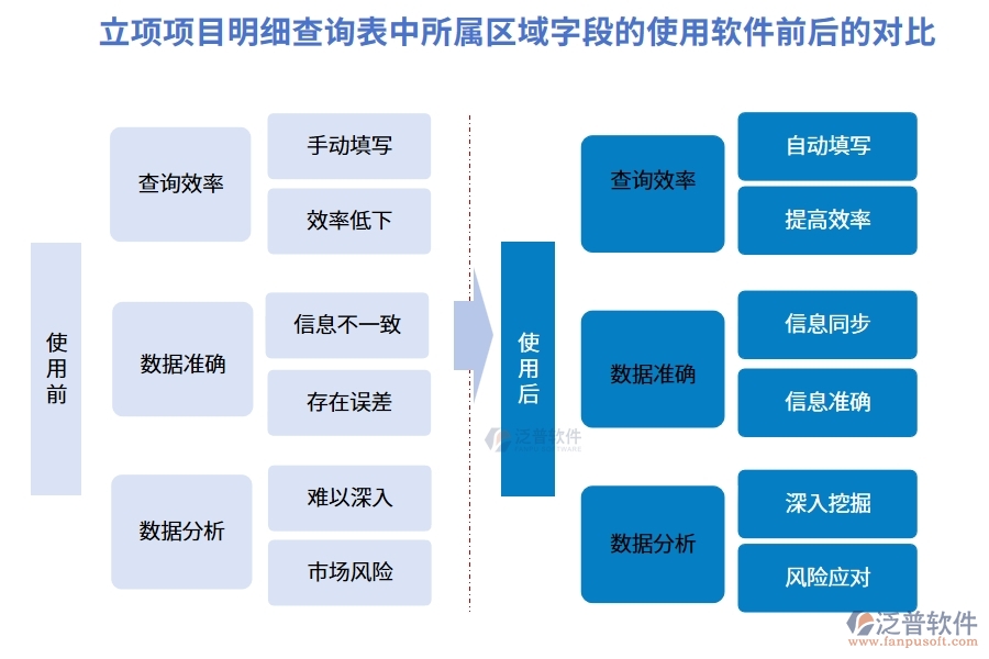 立項(xiàng)項(xiàng)目明細(xì)查詢表中【所屬區(qū)域】字段使用項(xiàng)目信息管理系統(tǒng)軟件前后對(duì)比