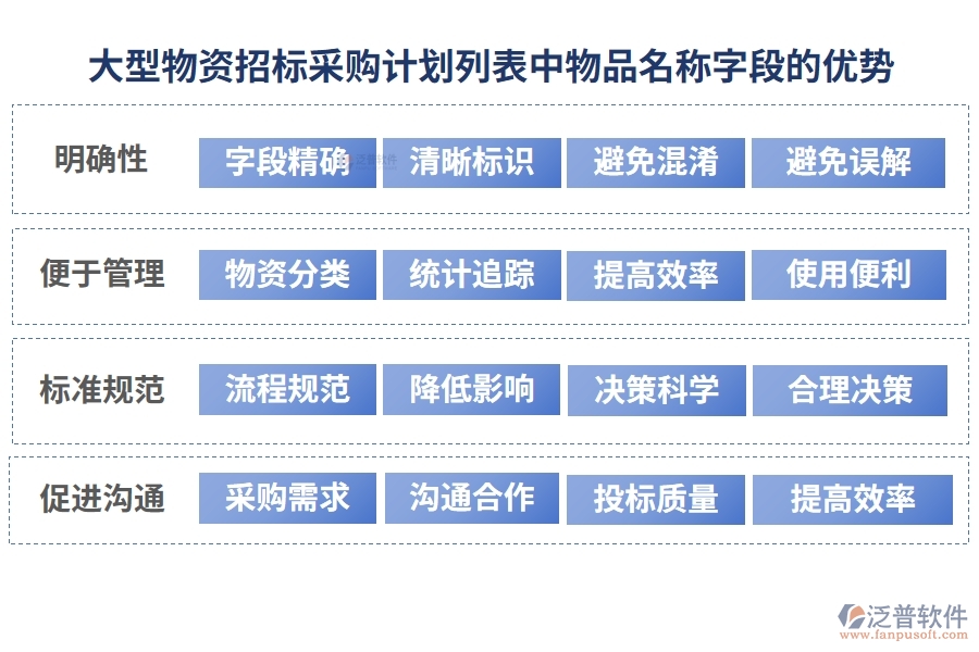 大型物資招標(biāo)采購(gòu)計(jì)劃列表中【物品名稱】字段的優(yōu)勢(shì)