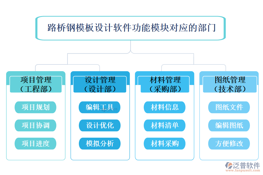 路橋鋼模板設(shè)計(jì)軟件功能模塊對(duì)應(yīng)的部門(mén)