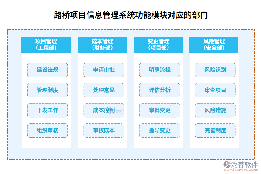 　路橋項(xiàng)目信息管理系統(tǒng)功能模塊對(duì)應(yīng)的部門