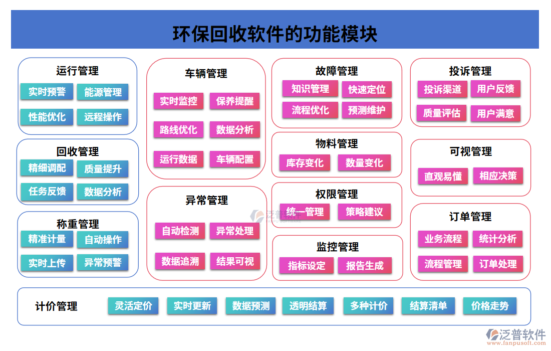 環(huán)?；厥哲浖墓δ苣K