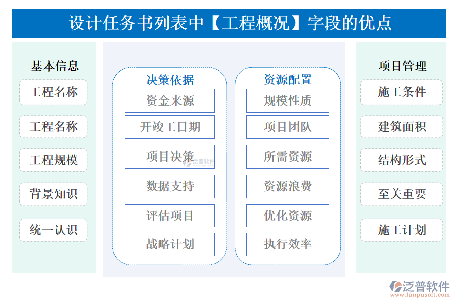 設(shè)計(jì)任務(wù)書列表中【工程概況】字段的優(yōu)點(diǎn)