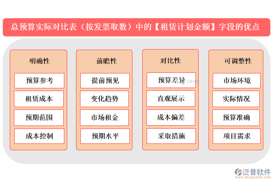 總預算實際對比表(按發(fā)票取數(shù))中的【租賃計劃金額】字段的優(yōu)點