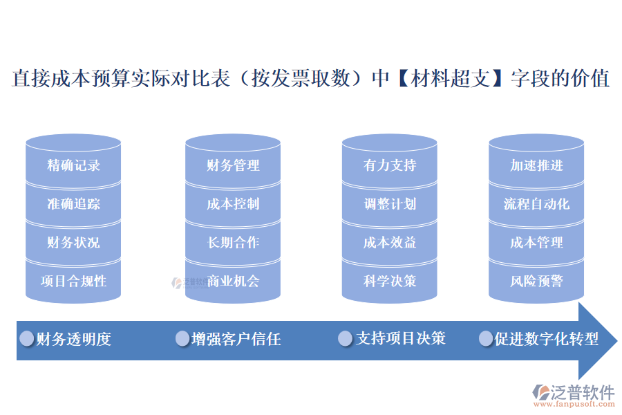 直接成本預算實際對比表(按發(fā)票取數(shù))中【材料超支】字段的價值