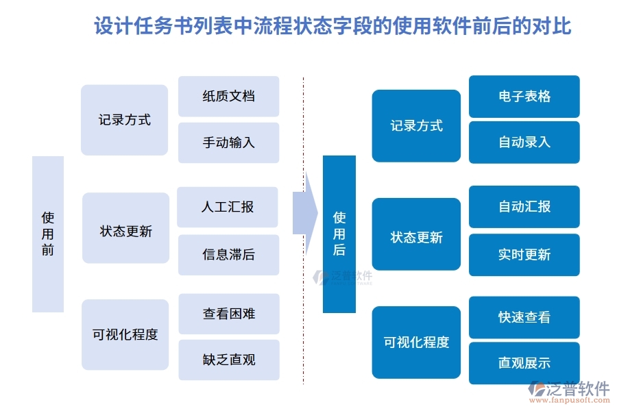 在設(shè)計(jì)任務(wù)書(shū)列表中【流程狀態(tài)】字段使用工程項(xiàng)目施工管理系統(tǒng)前后對(duì)比：