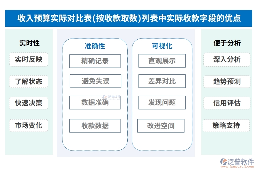 收入預(yù)算實(shí)際對比表(按收款取數(shù))列表中【實(shí)際收款】字段的優(yōu)點(diǎn)