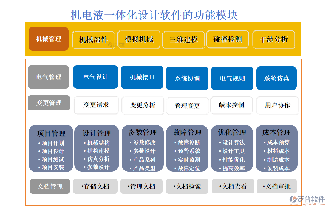 機(jī)電液一體化設(shè)計軟件的功能模塊