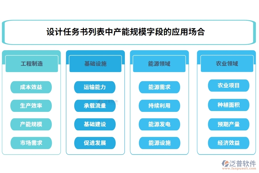 設(shè)計任務(wù)書列表中【產(chǎn)能規(guī)?！孔侄蔚膽?yīng)用場合
